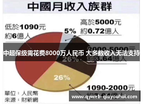 中超保级需花费8000万人民币 大多数收入无法支持