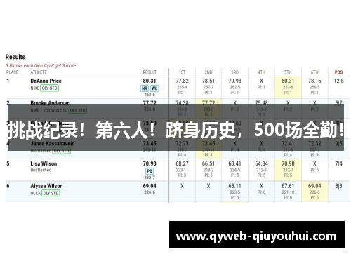 挑战纪录!第六人!跻身历史,500场全勤! 挑战纪录!第六人!跻身历史,500场全勤!